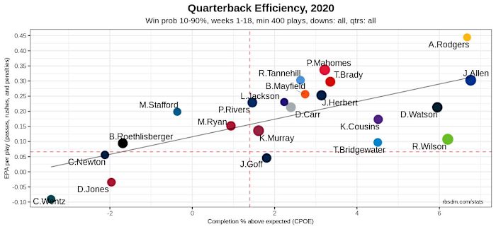 NFL QB Chart 2020 Week 17 10-90 WP 400+ Plays